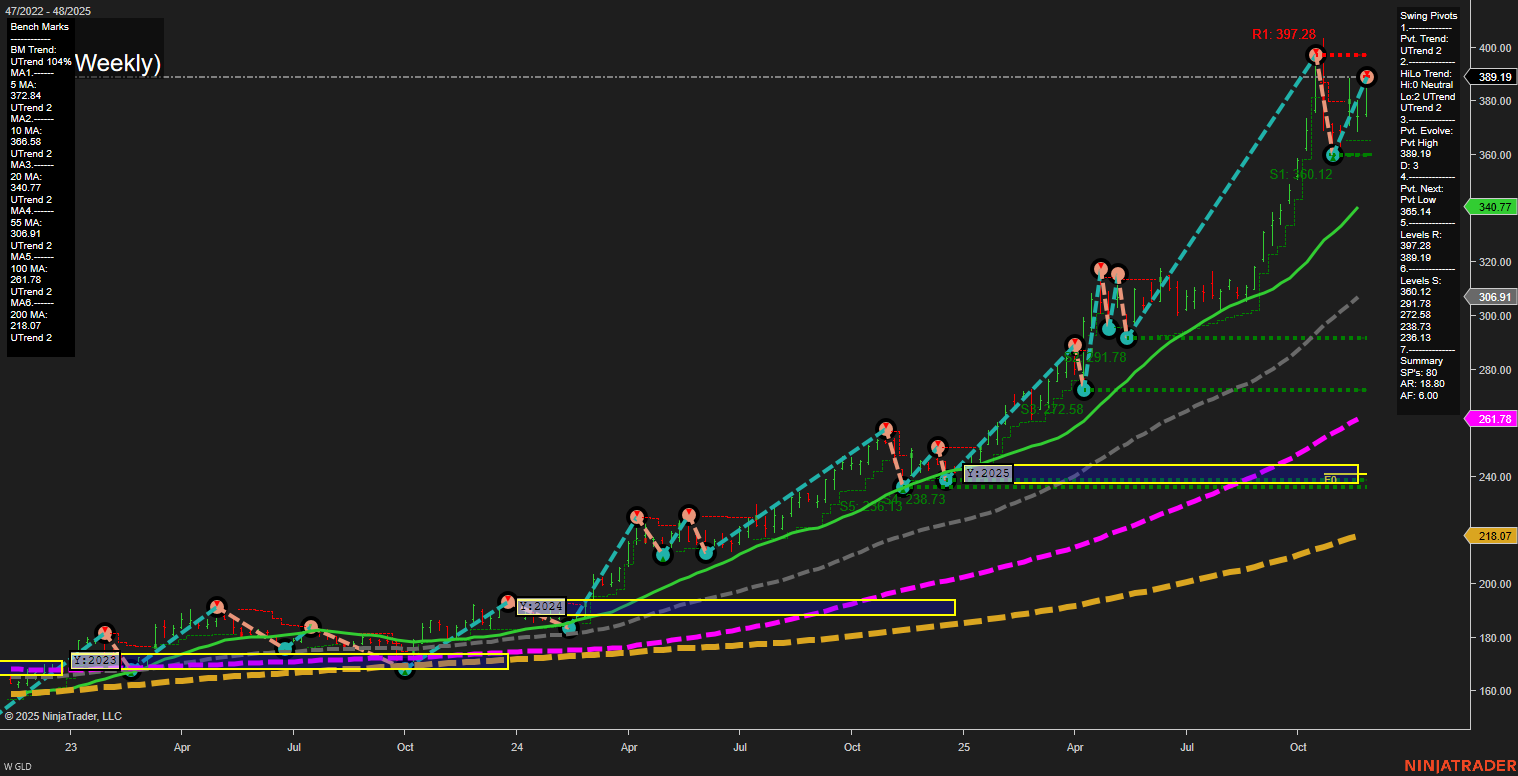 GLD SPDR Gold Shares Weekly Chart Analysis: 2025-Nov-30 18:09 CT