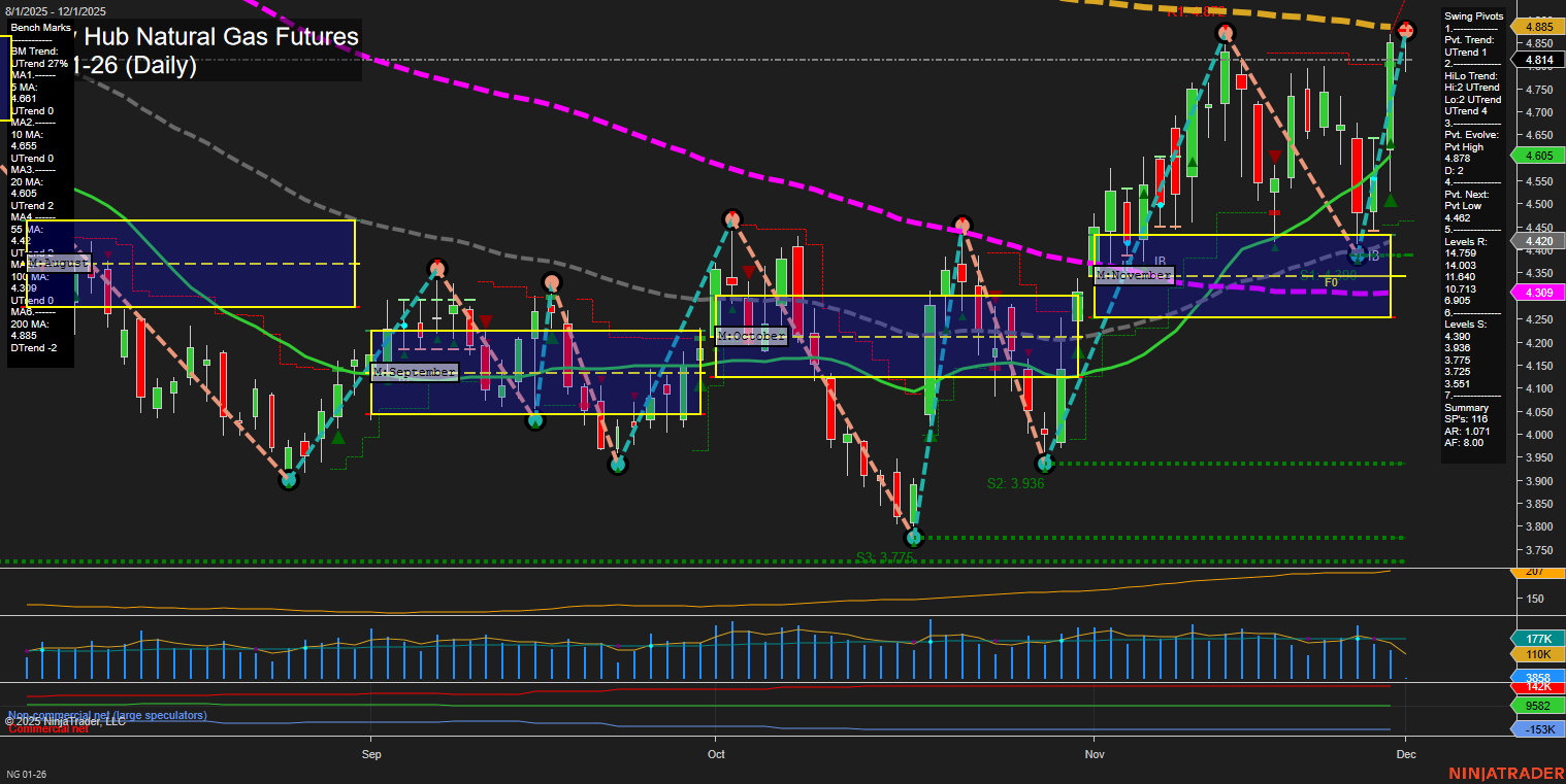 NG Henry Hub Natural Gas Futures Daily Chart Analysis: 2025-Nov-30 18:09 CT