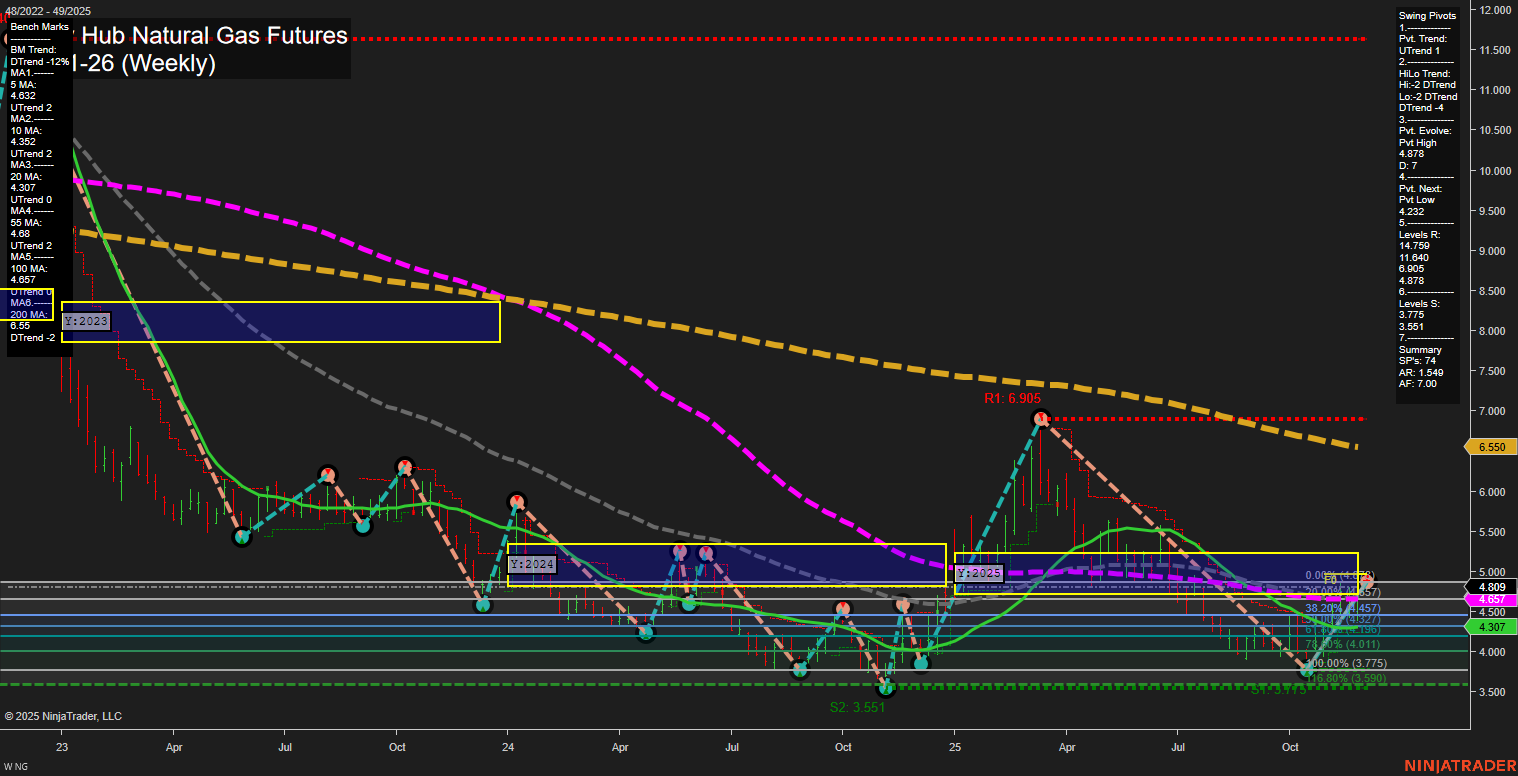 NG Henry Hub Natural Gas Futures Weekly Chart Analysis: 2025-Nov-30 18:09 CT