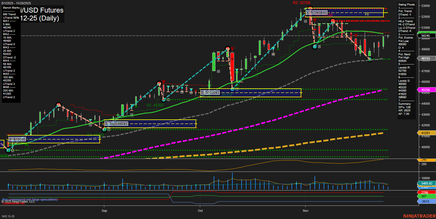 NKD Nikkei/USD Futures Daily Chart Analysis: 2025-Nov-30 18:09 CT