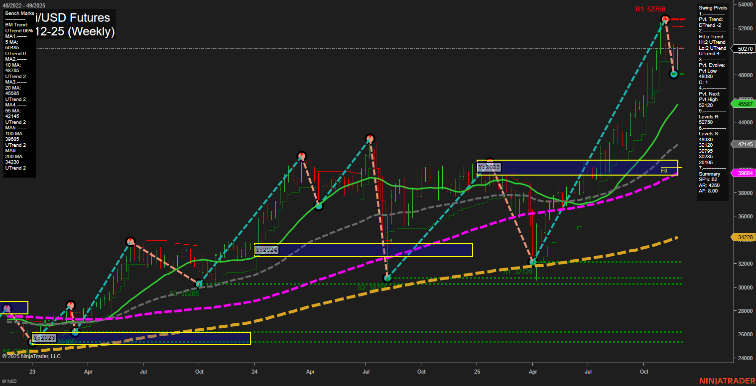 NKD Nikkei/USD Futures Weekly Chart Analysis: 2025-Nov-30 18:10 CT