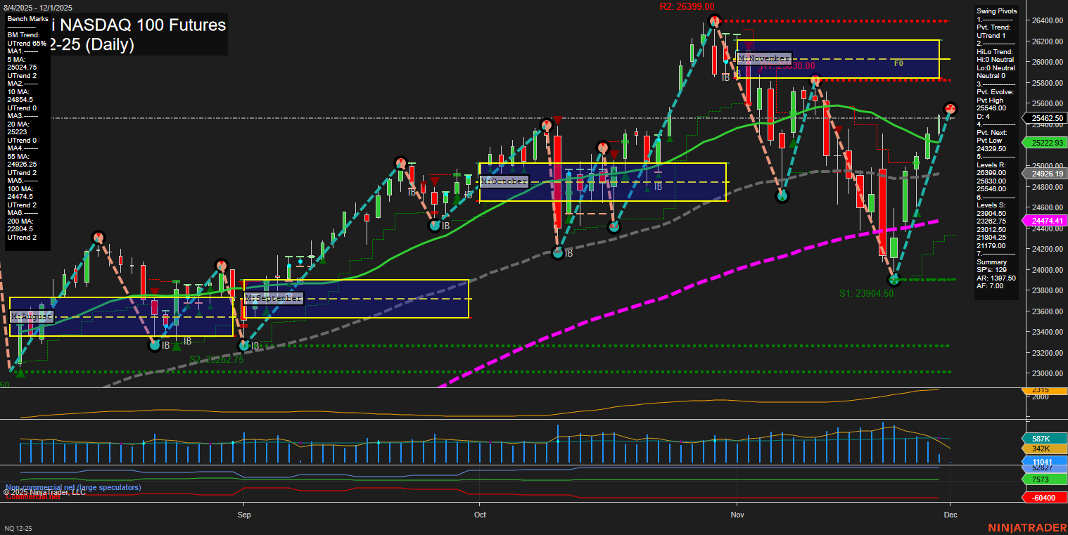 NQ E-mini NASDAQ 100 Futures Daily Chart Analysis: 2025-Nov-30 18:10 CT