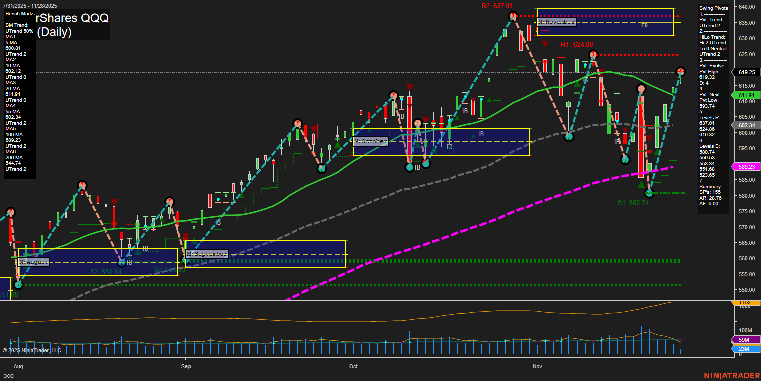 QQQ PowerShares QQQ Daily Chart Analysis: 2025-Nov-30 18:11 CT