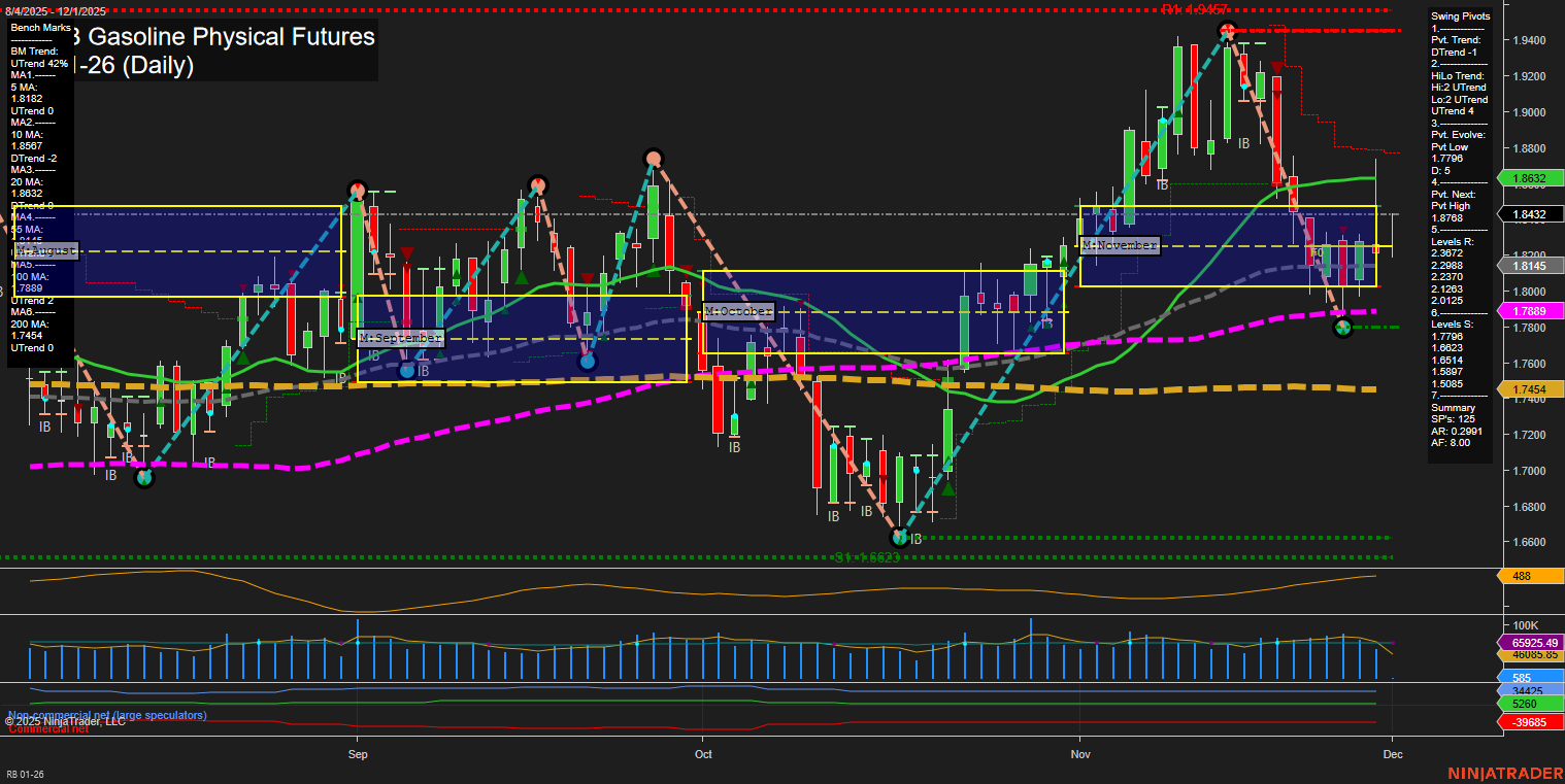 RB RBOB Gasoline Physical Futures Daily Chart Analysis: 2025-Nov-30 18:11 CT