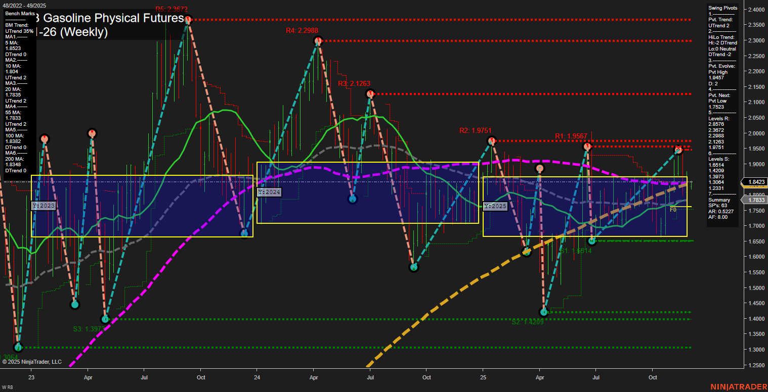 RB RBOB Gasoline Physical Futures Weekly Chart Analysis: 2025-Nov-30 18:12 CT
