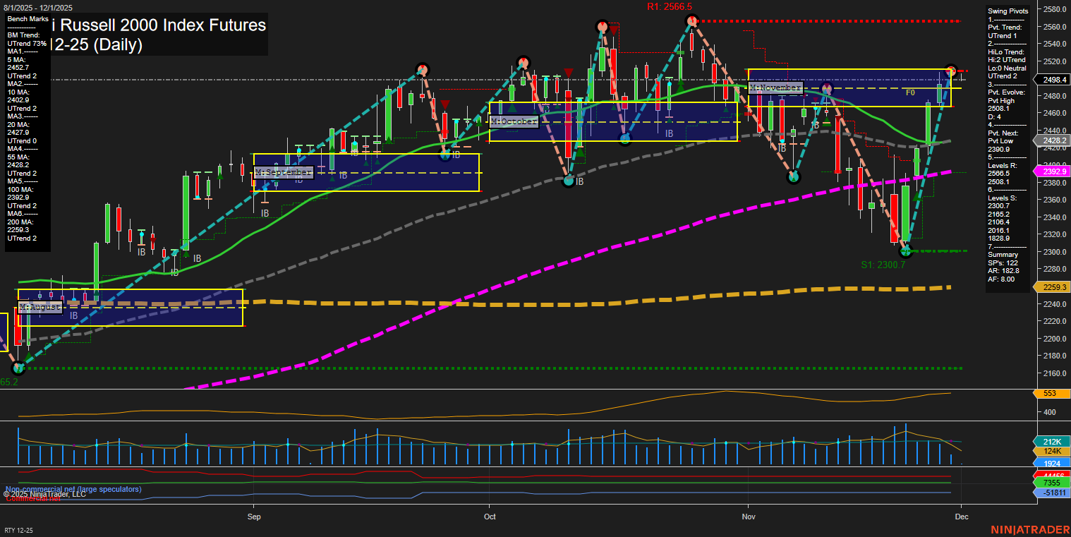 RTY E-mini Russell 2000 Index Futures Daily Chart Analysis: 2025-Nov-30 18:12 CT