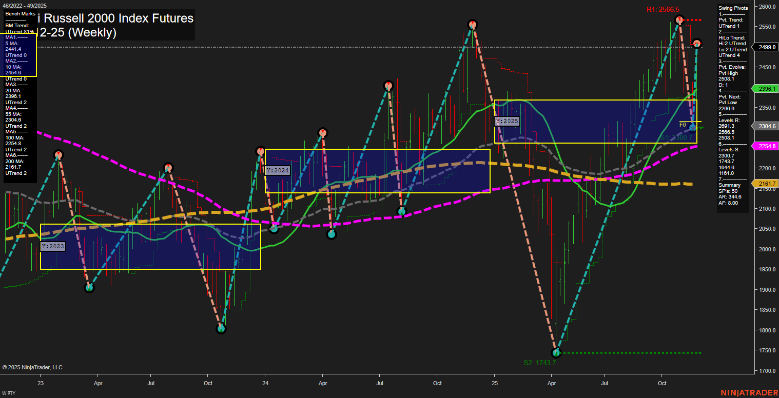 RTY E-mini Russell 2000 Index Futures Weekly Chart Analysis: 2025-Nov-30 18:12 CT