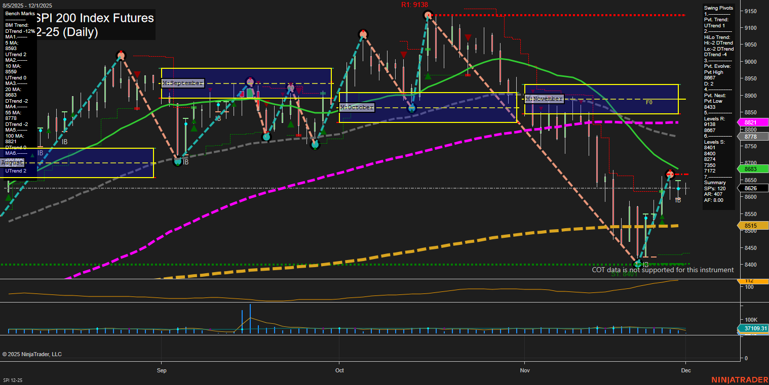 SPI ASX SPI 200 Index Futures Daily Chart Analysis: 2025-Nov-30 18:13 CT