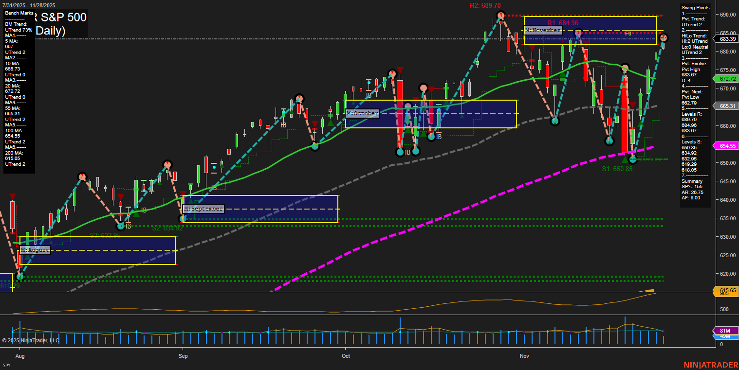 SPY SPDR S&P 500 Daily Chart Analysis: 2025-Nov-30 18:13 CT