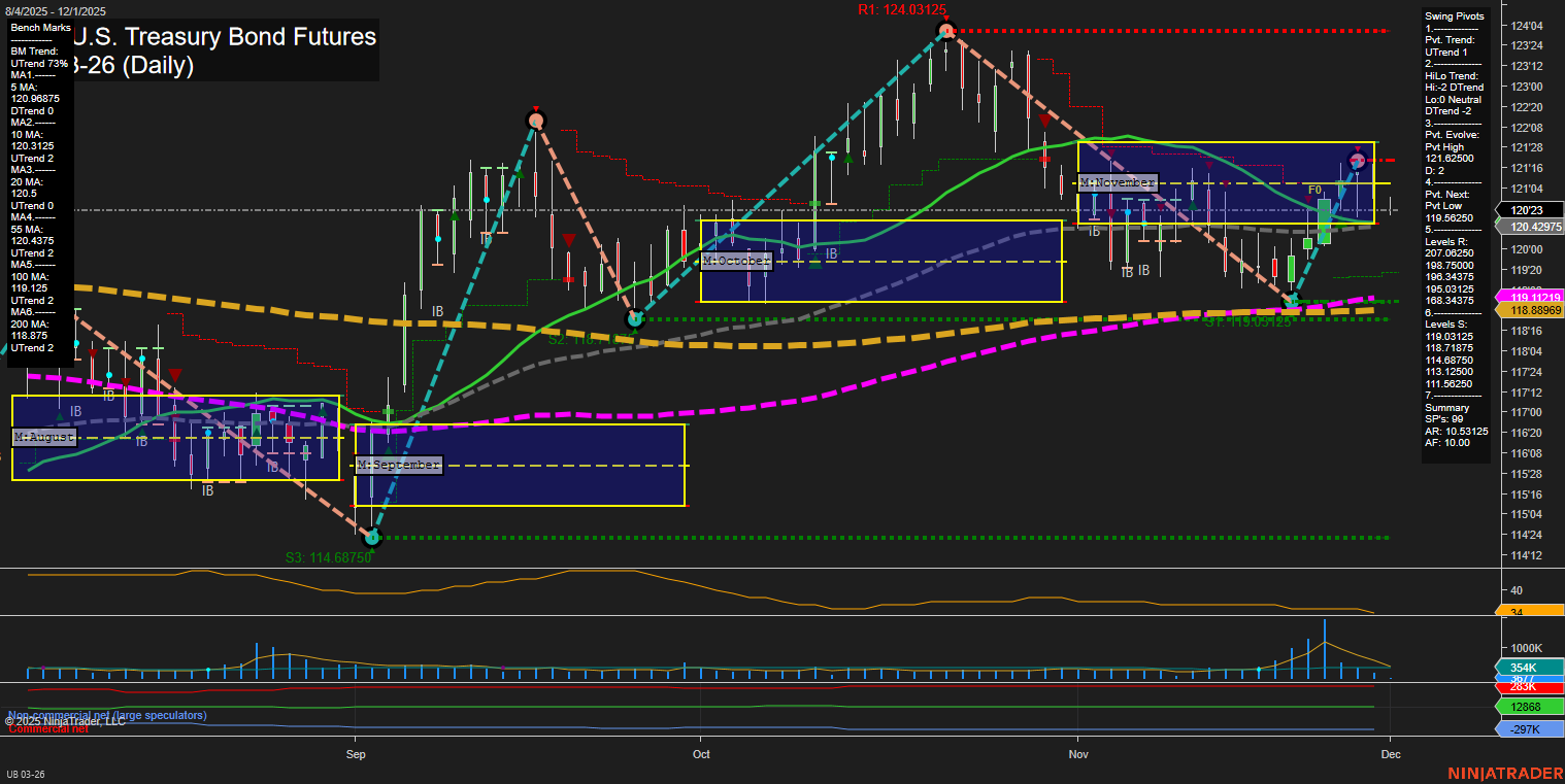 UB Ultra U.S. Treasury Bond Futures Daily Chart Analysis: 2025-Nov-30 18:14 CT
