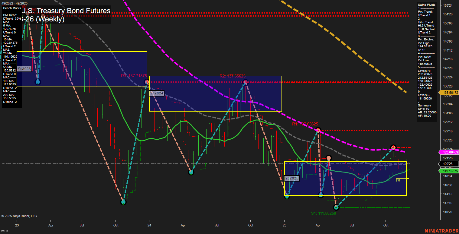 UB Ultra U.S. Treasury Bond Futures Weekly Chart Analysis: 2025-Nov-30 18:14 CT