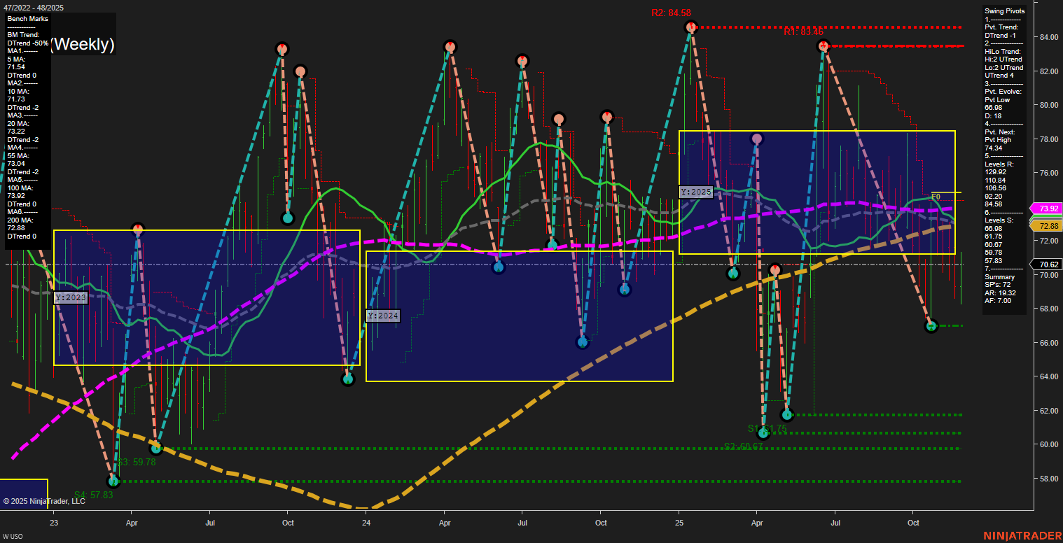 USO United States Oil Fund LP Weekly Chart Analysis: 2025-Nov-30 18:15 CT