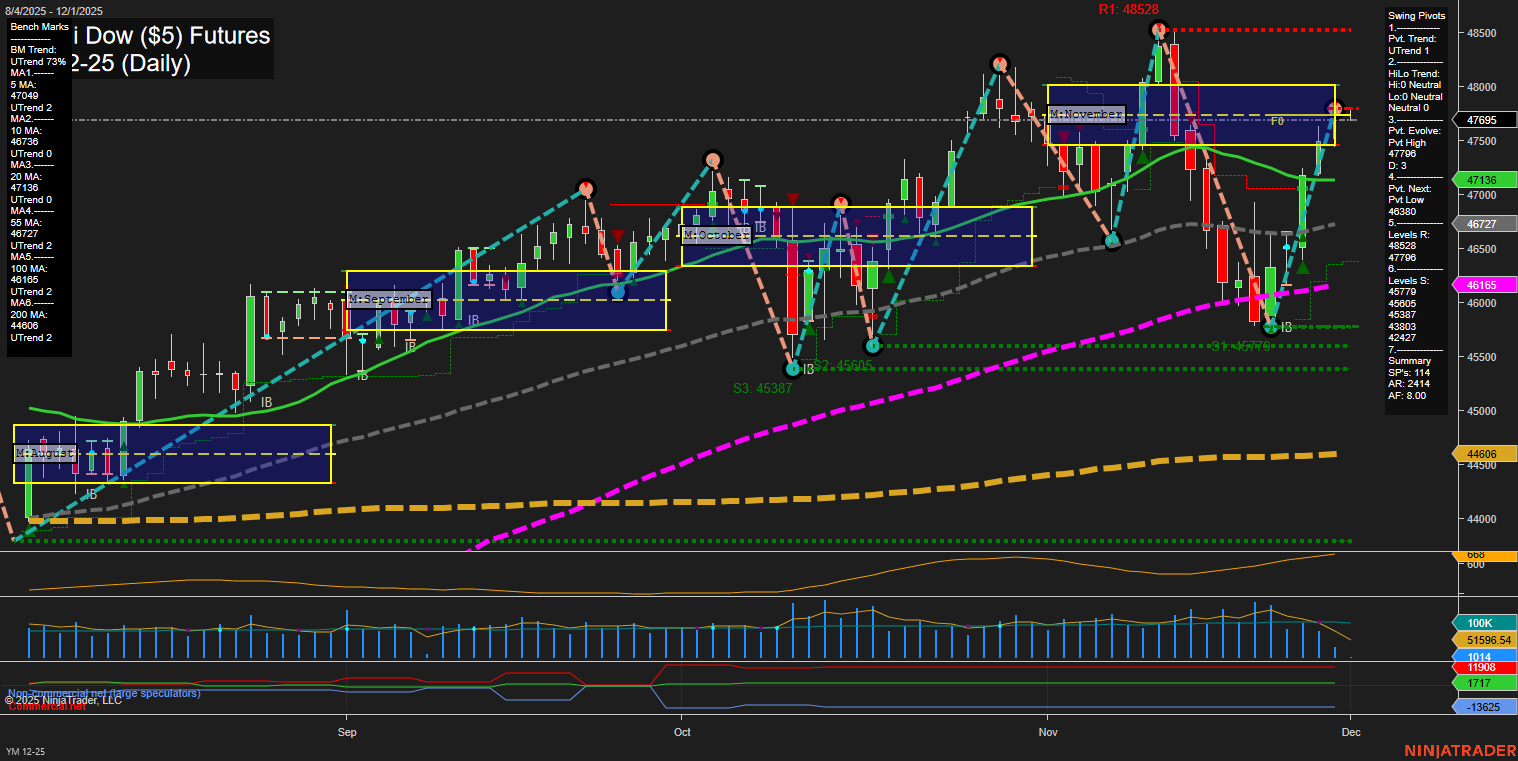YM E-mini Dow ($5) Futures Daily Chart Analysis: 2025-Nov-30 18:15 CT