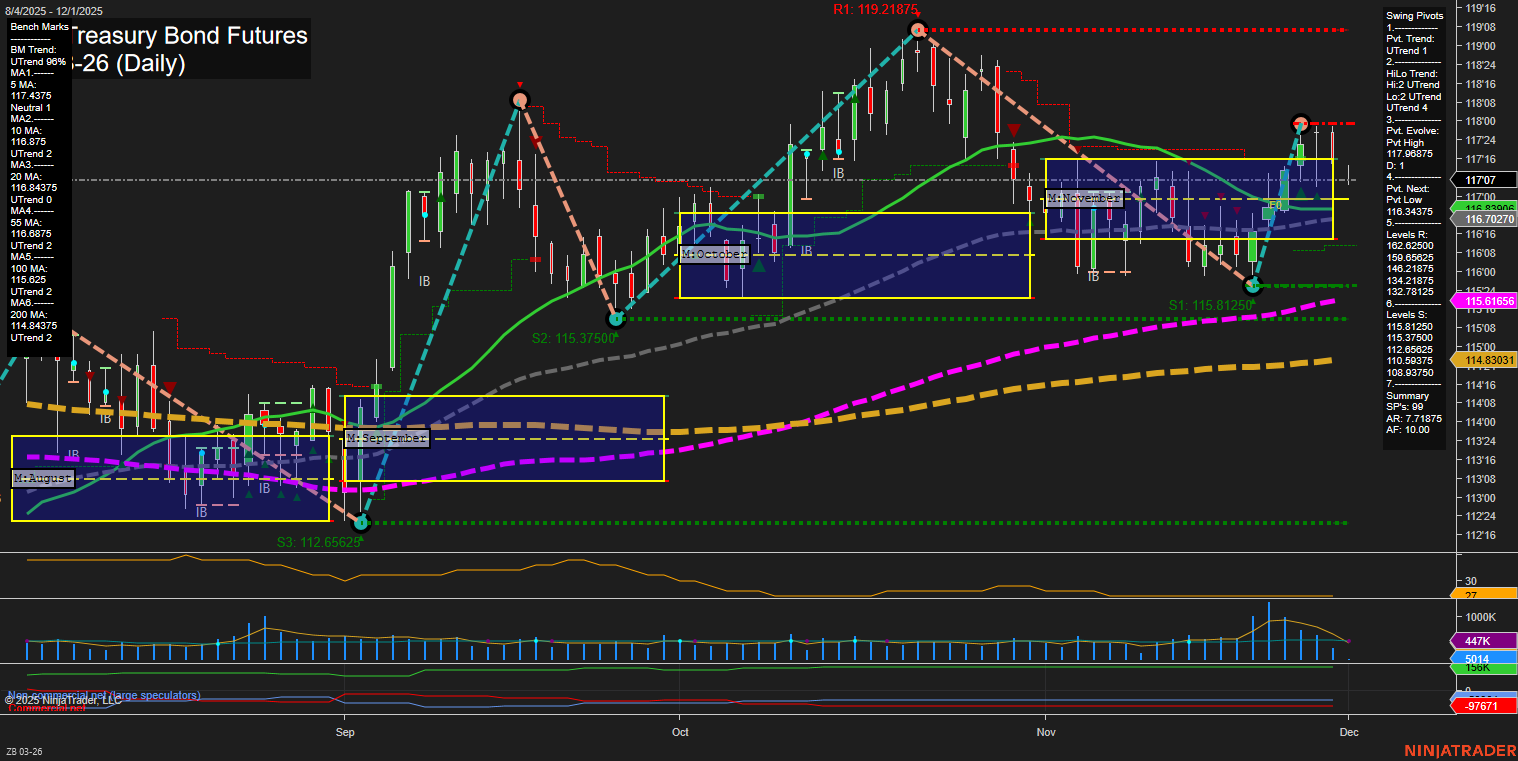 ZB U.S. Treasury Bond Futures Daily Chart Analysis: 2025-Nov-30 18:16 CT