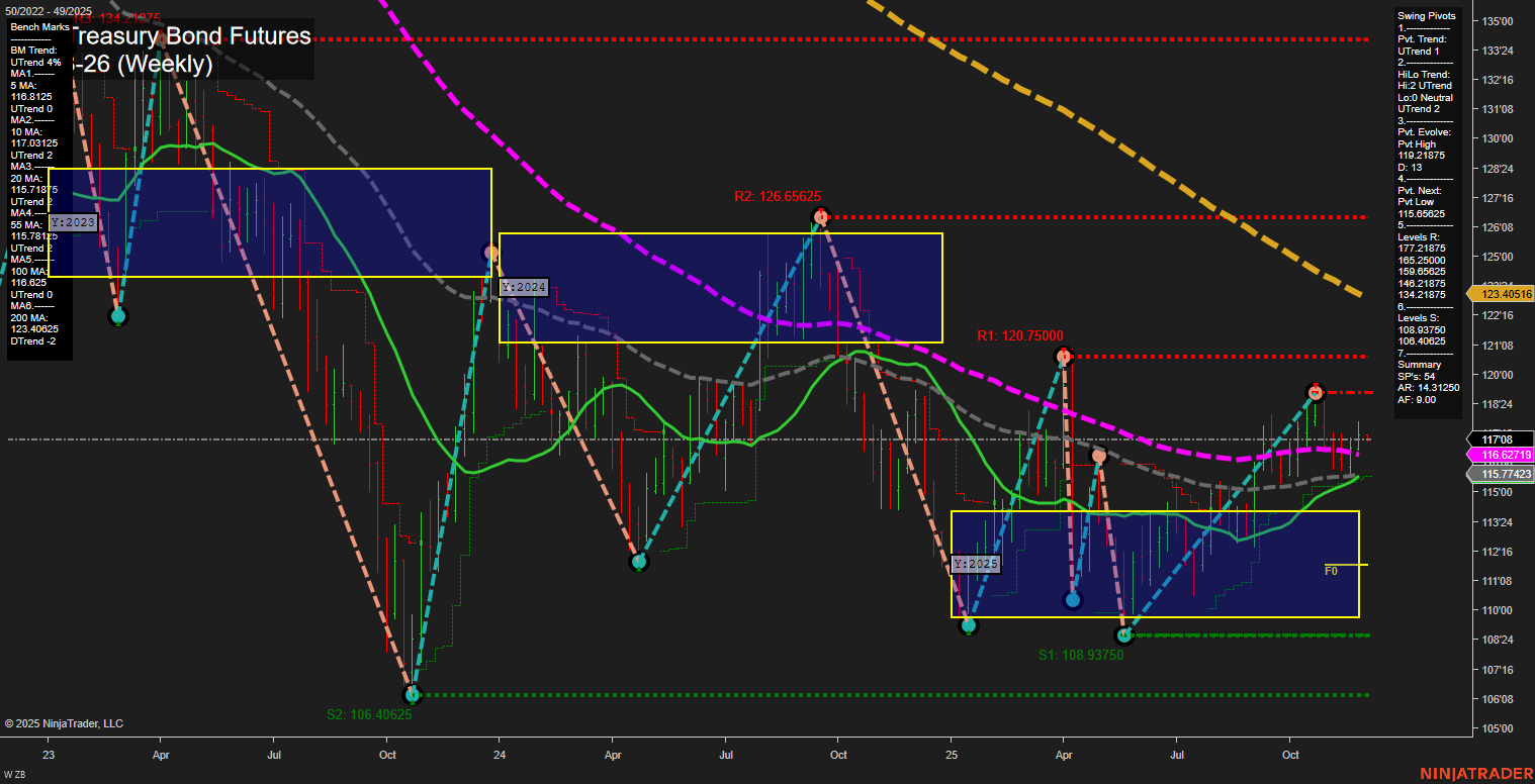 ZB U.S. Treasury Bond Futures Weekly Chart Analysis: 2025-Nov-30 18:16 CT