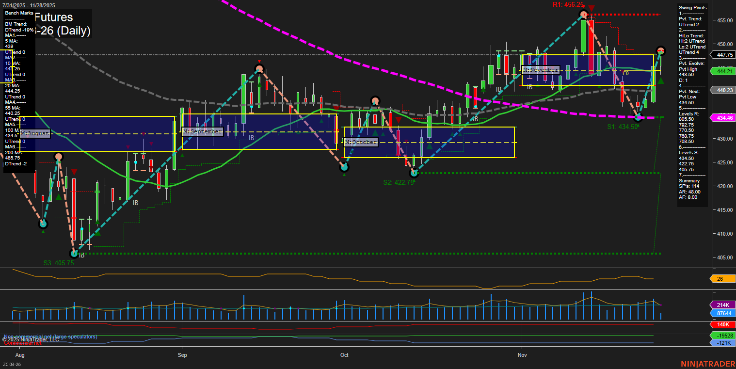 ZC Corn Futures Daily Chart Analysis: 2025-Nov-30 18:16 CT