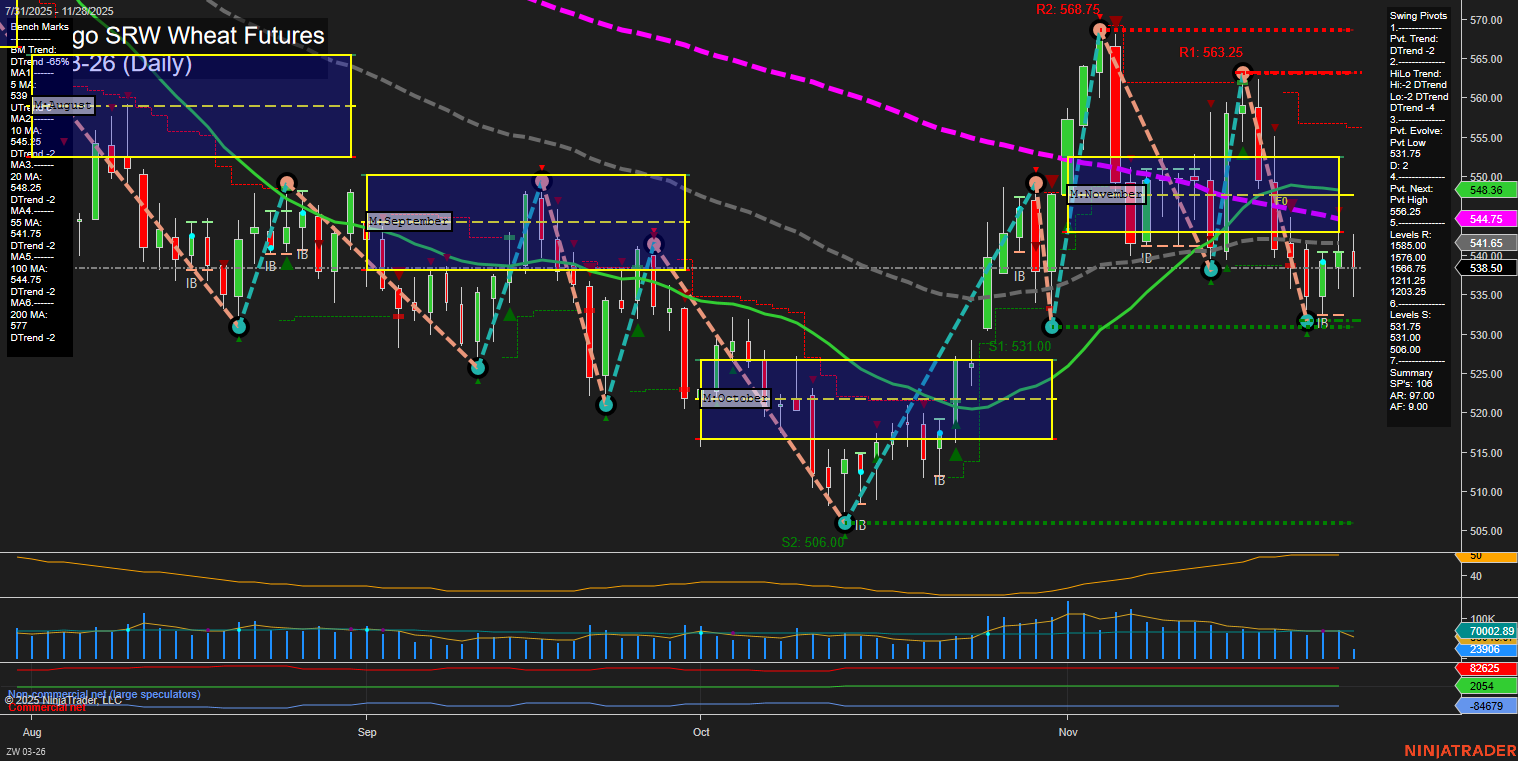 ZW Chicago SRW Wheat Futures Daily Chart Analysis: 2025-Nov-30 18:17 CT