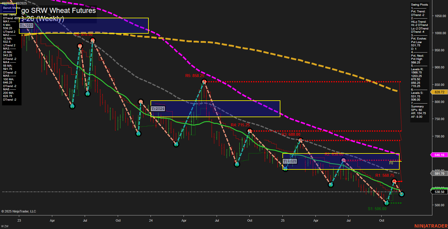 ZW Chicago SRW Wheat Futures Weekly Chart Analysis: 2025-Nov-30 18:17 CT