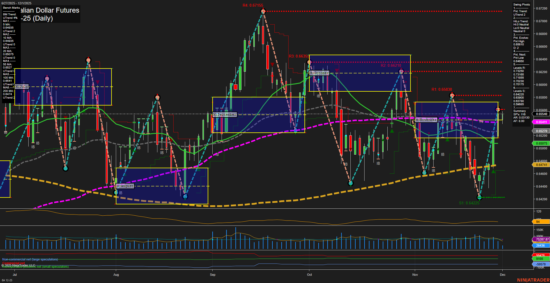 6A Australian Dollar Futures Daily Chart Analysis: 2025-Dec-01 07:00 CT
