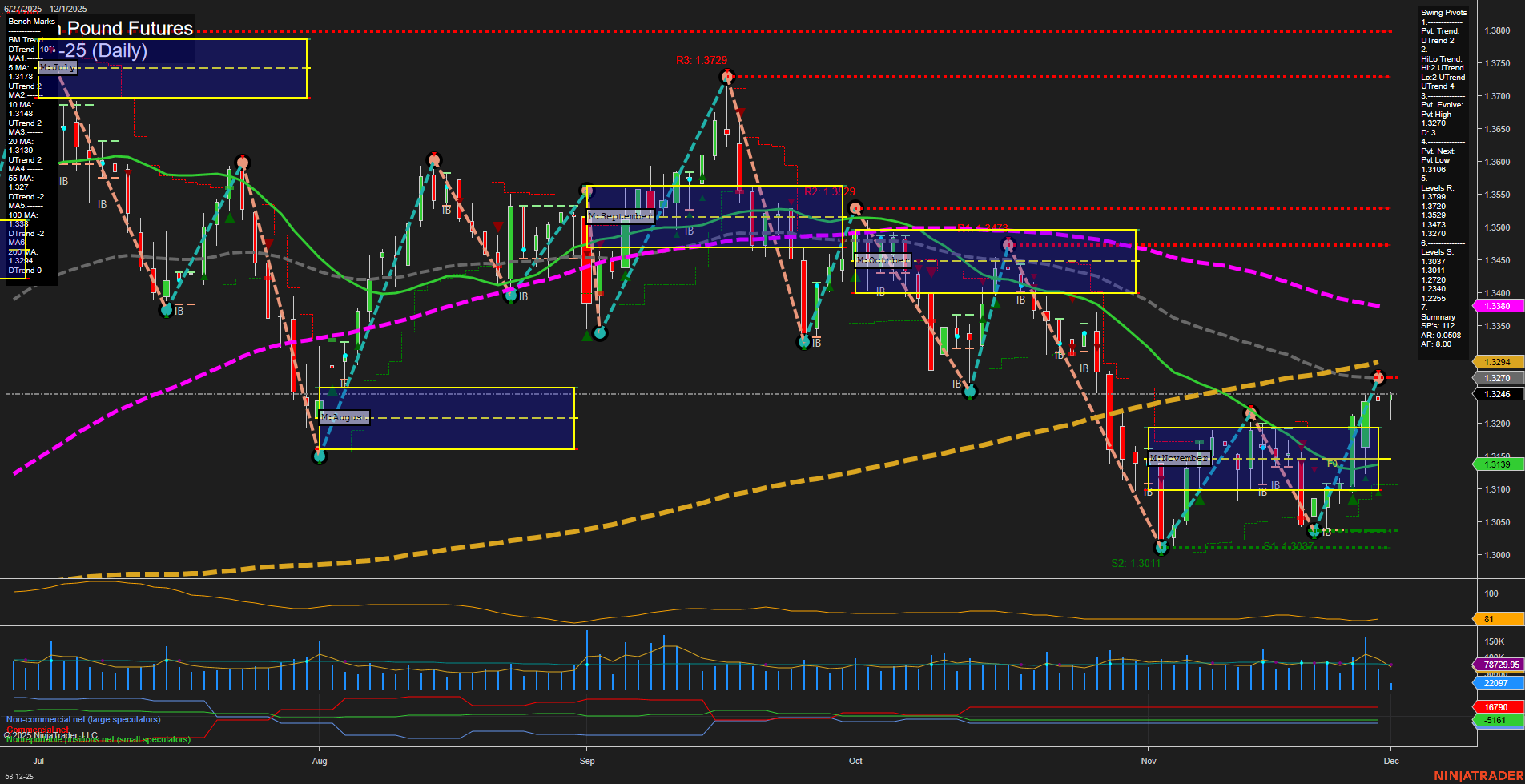 6B British Pound Futures Daily Chart Analysis: 2025-Dec-01 07:00 CT