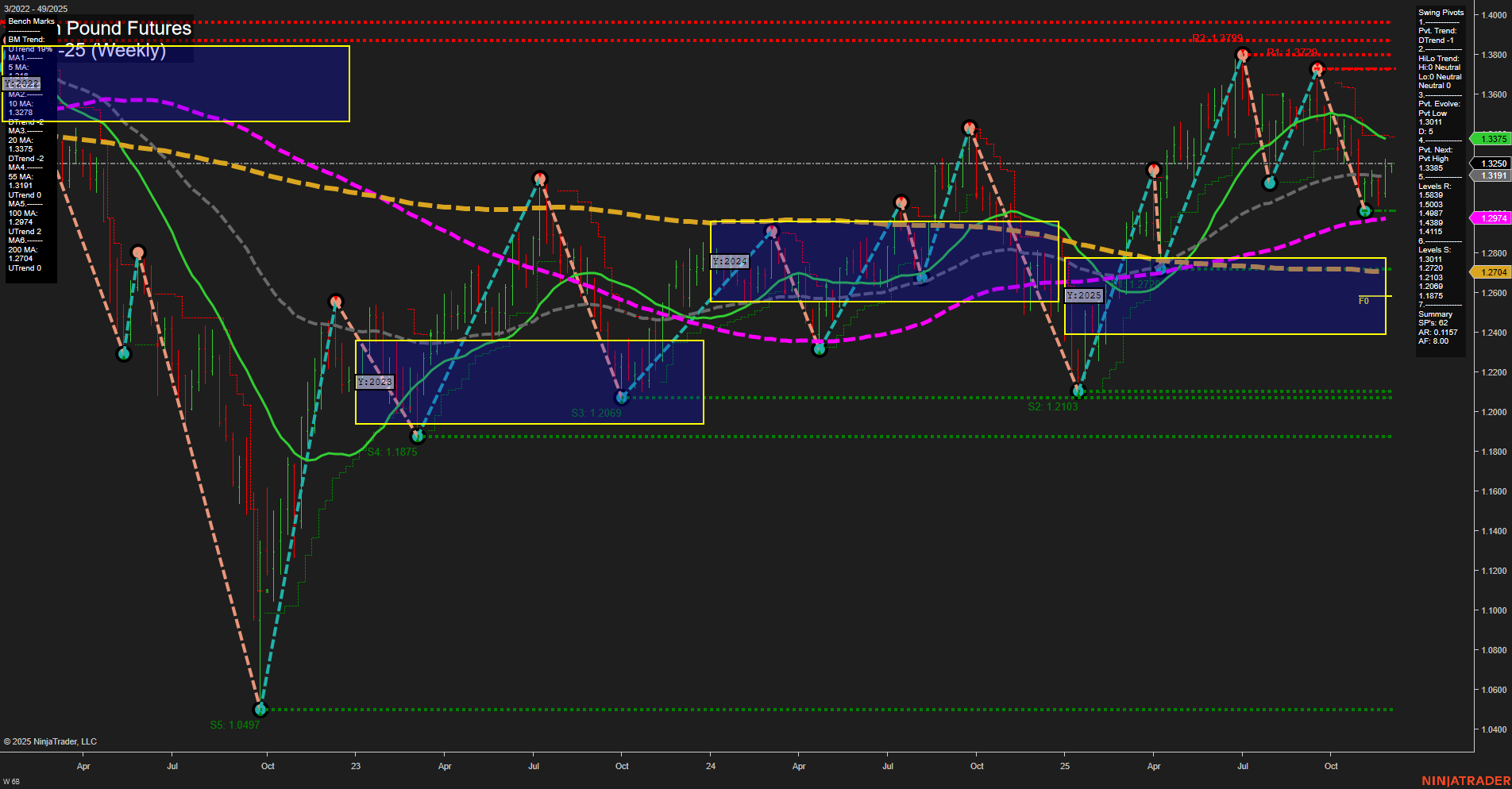 6B British Pound Futures Weekly Chart Analysis: 2025-Dec-01 07:01 CT