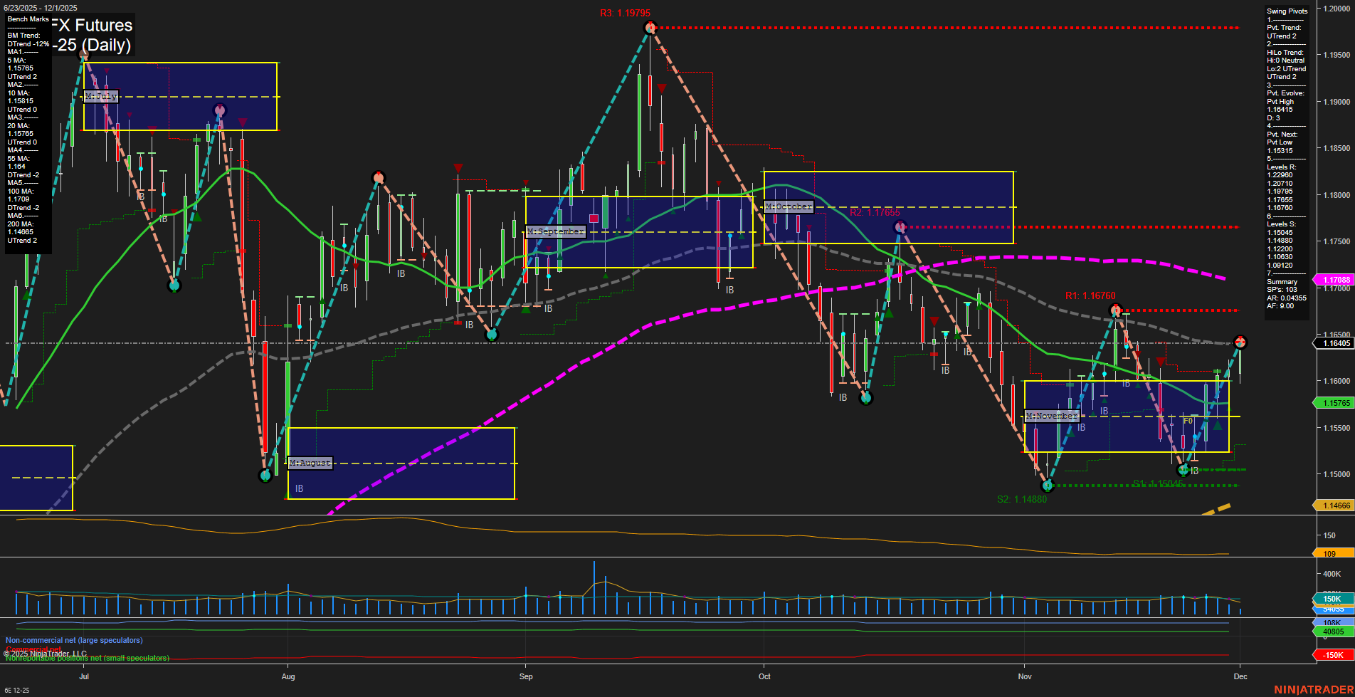 6E Euro FX Futures Daily Chart Analysis: 2025-Dec-01 07:02 CT