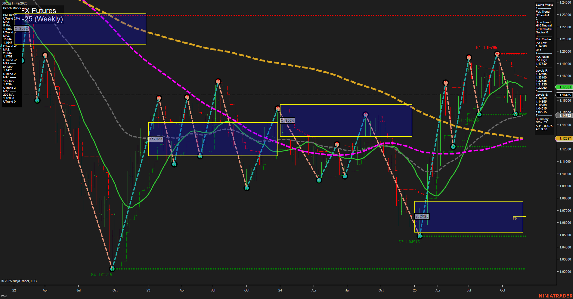 6E Euro FX Futures Weekly Chart Analysis: 2025-Dec-01 07:02 CT
