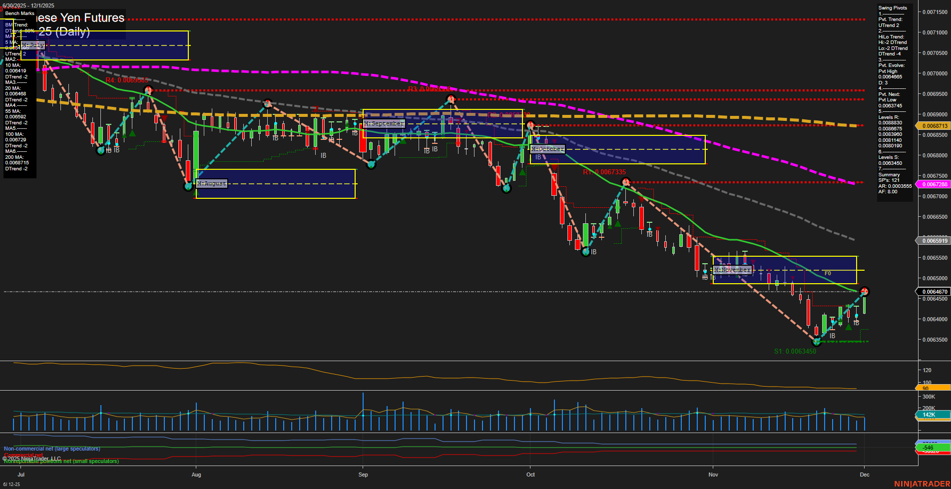 6J Japanese Yen Futures Daily Chart Analysis: 2025-Dec-01 07:03 CT