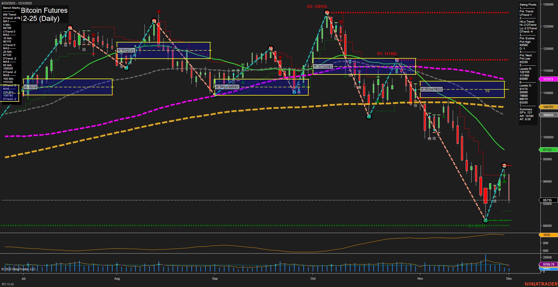 BTC CME Bitcoin Futures Daily Chart Analysis: 2025-Dec-01 07:04 CT