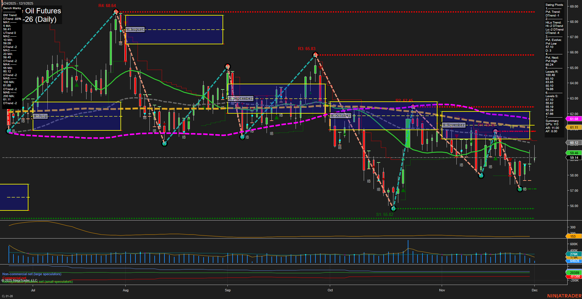 CL Crude Oil Futures Daily Chart Analysis: 2025-Dec-01 07:05 CT