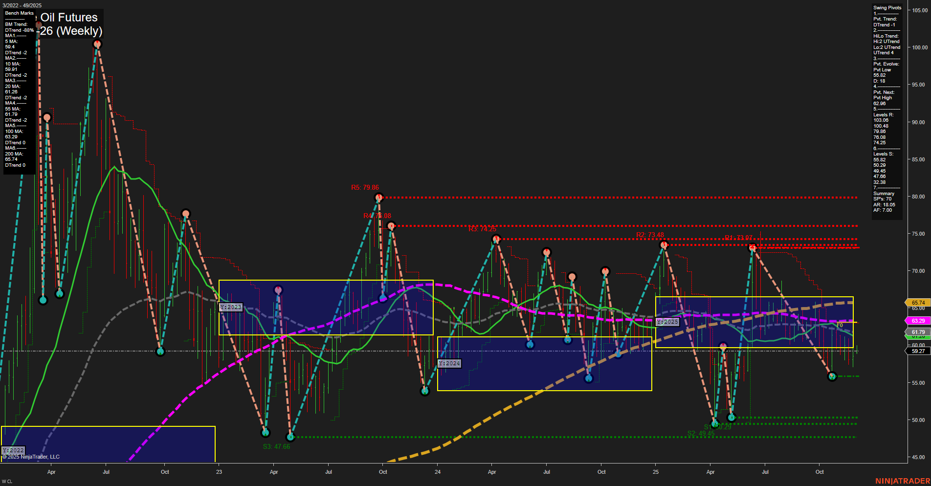 CL Crude Oil Futures Weekly Chart Analysis: 2025-Dec-01 07:05 CT