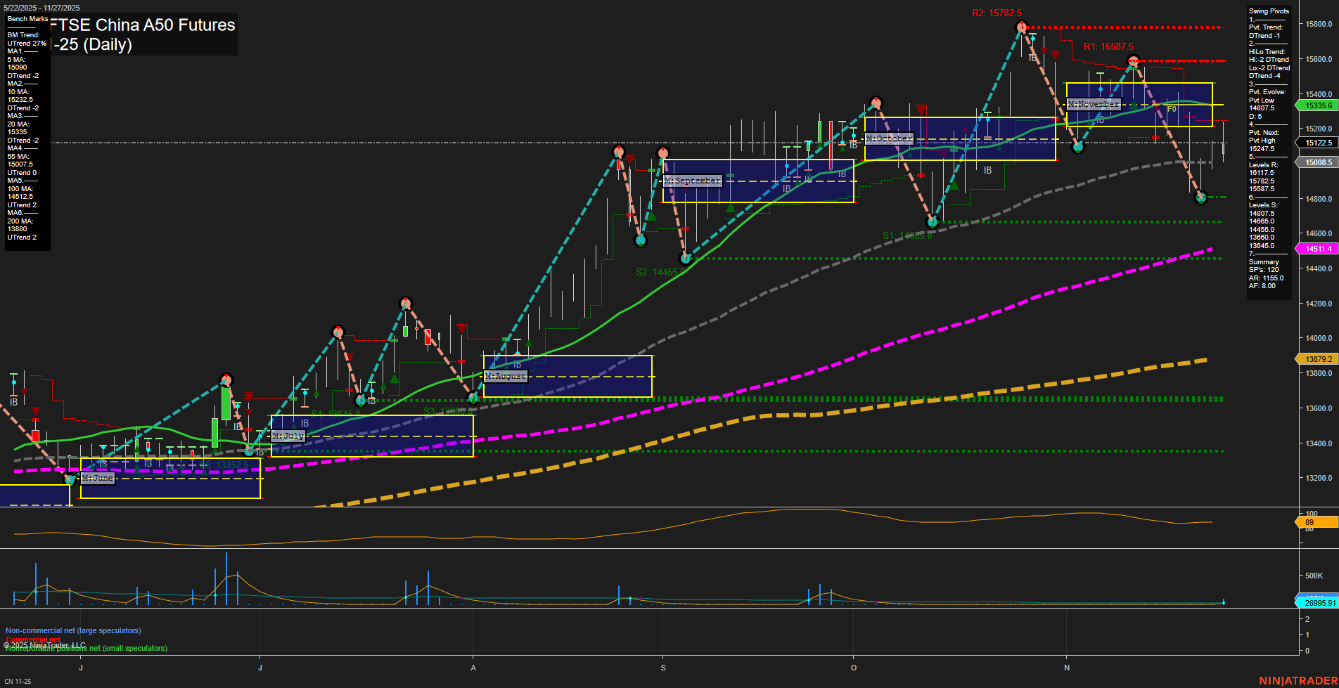 CN SGX FTSE China A50 Futures Daily Chart Analysis: 2025-Dec-01 07:06 CT