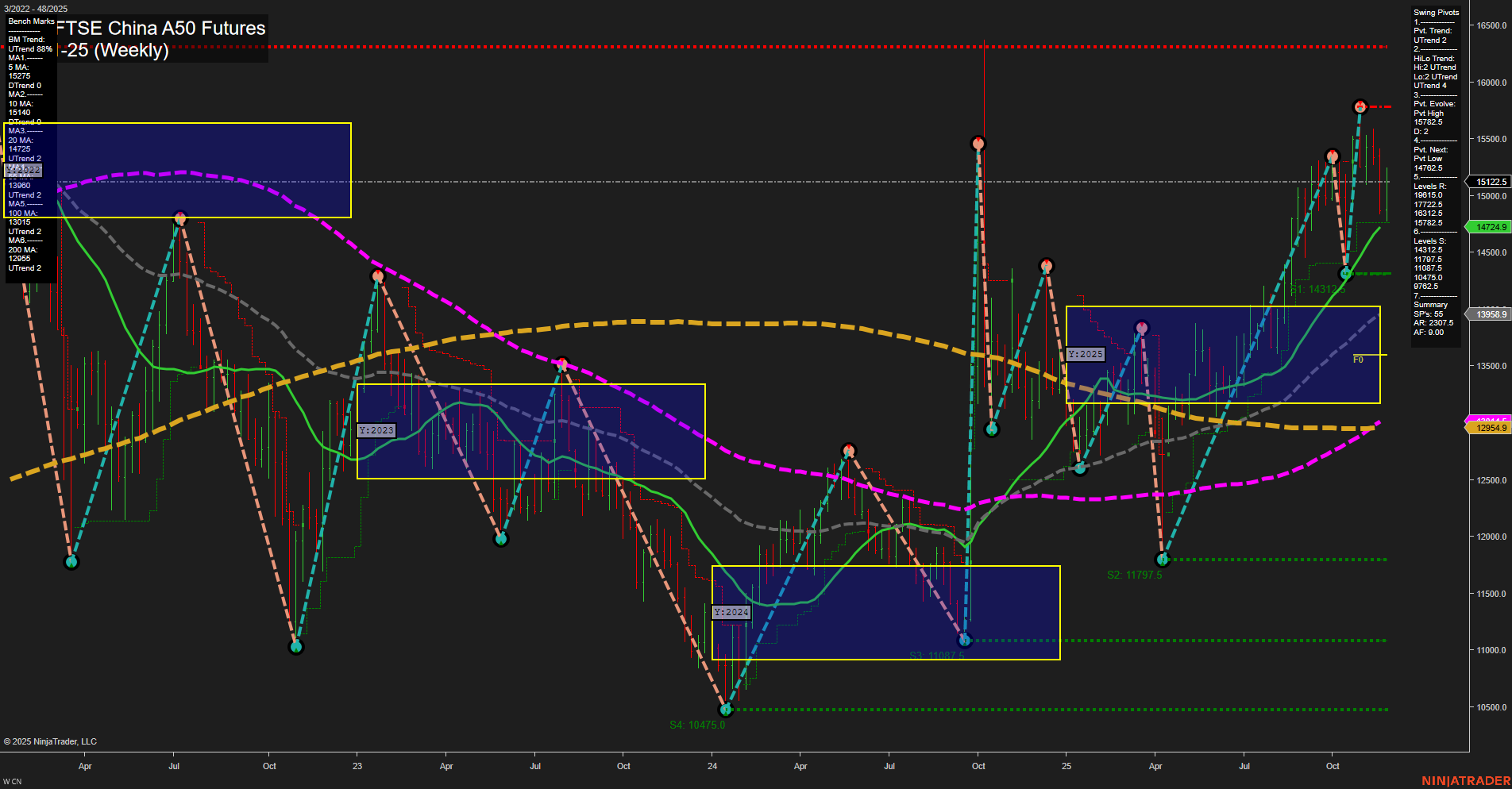 CN SGX FTSE China A50 Futures Weekly Chart Analysis: 2025-Dec-01 07:06 CT