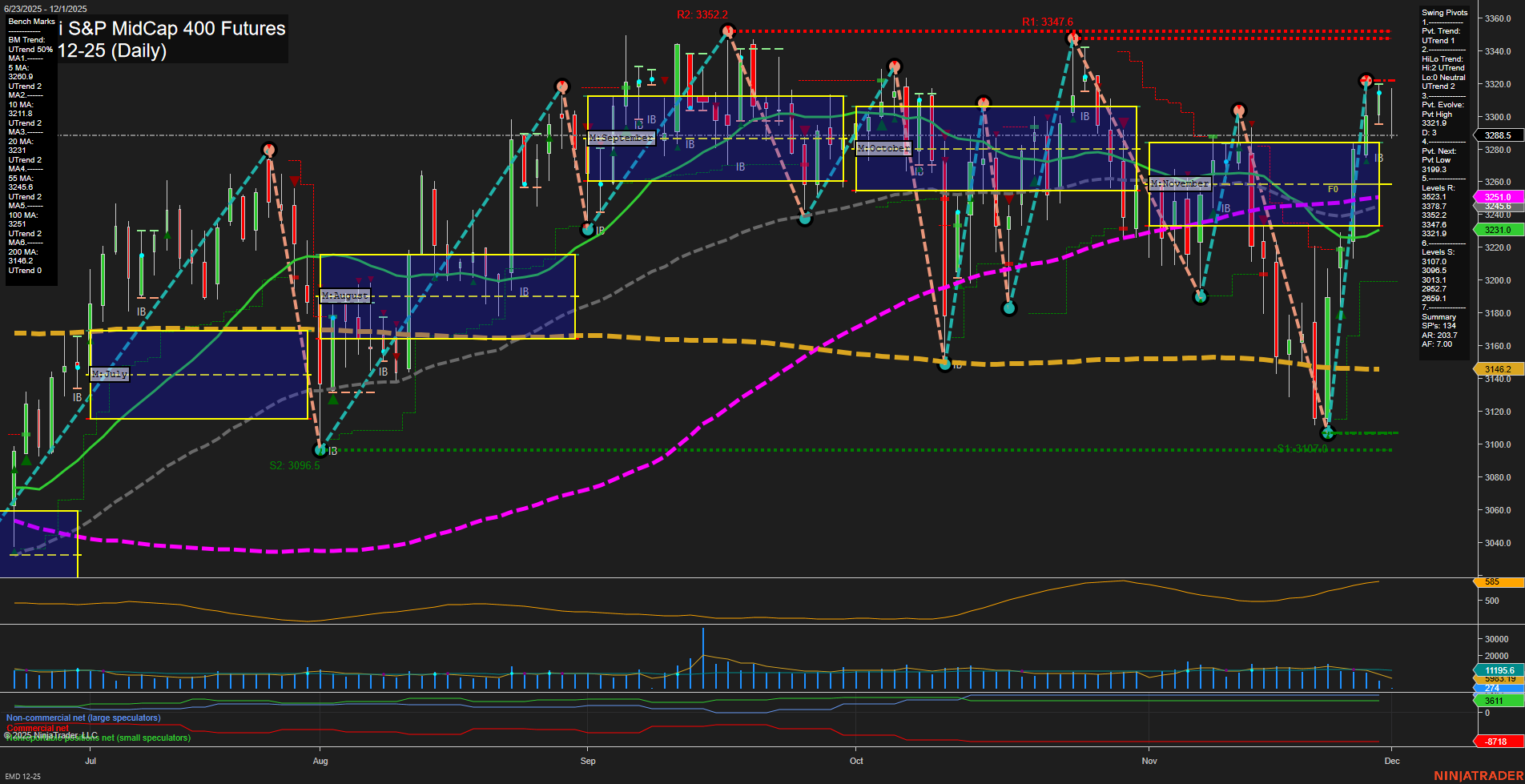 EMD E-mini S&P MidCap 400 Futures Daily Chart Analysis: 2025-Dec-01 07:07 CT