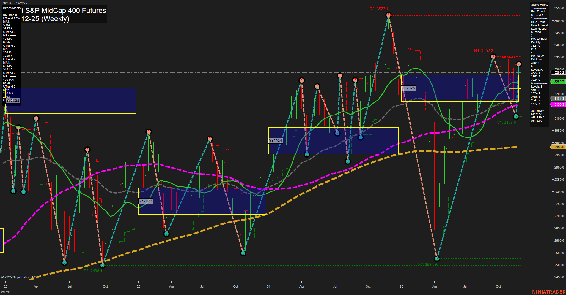 EMD E-mini S&P MidCap 400 Futures Weekly Chart Analysis: 2025-Dec-01 07:07 CT