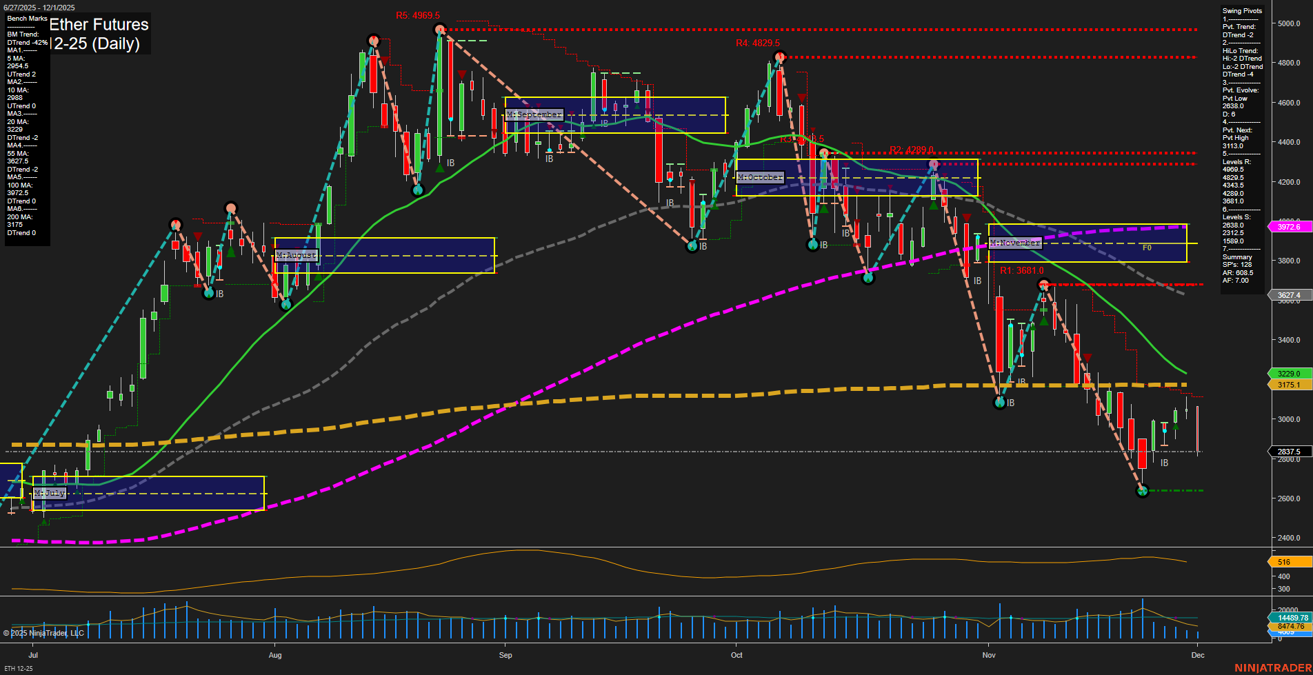 ETH CME Ether Futures Daily Chart Analysis: 2025-Dec-01 07:08 CT