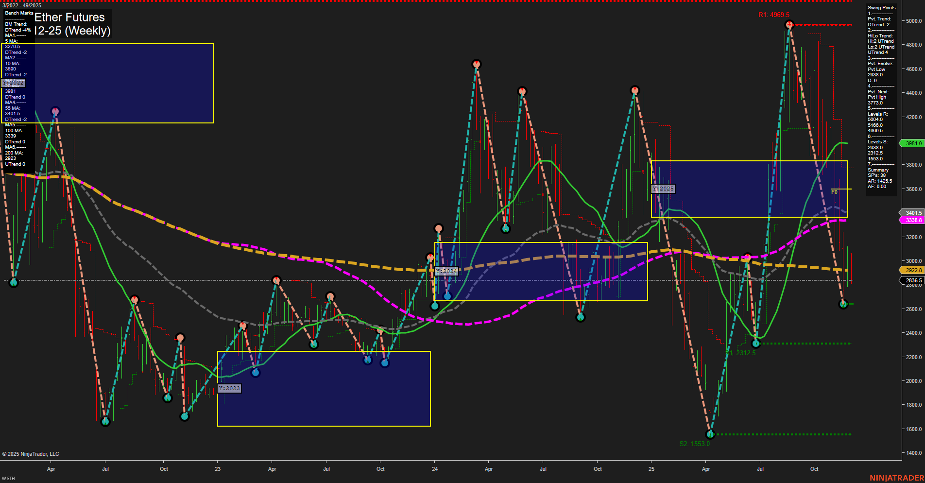 ETH CME Ether Futures Weekly Chart Analysis: 2025-Dec-01 07:09 CT
