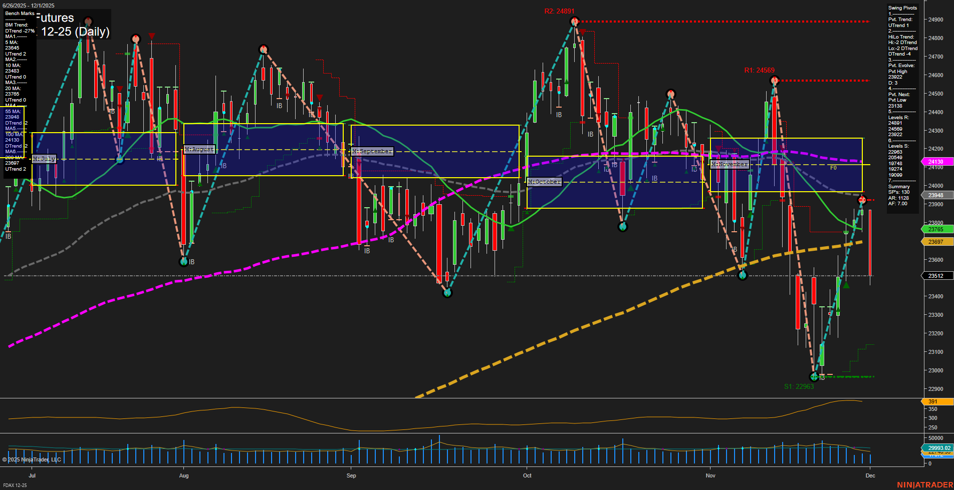 FDAX DAX Futures Daily Chart Analysis: 2025-Dec-01 07:09 CT