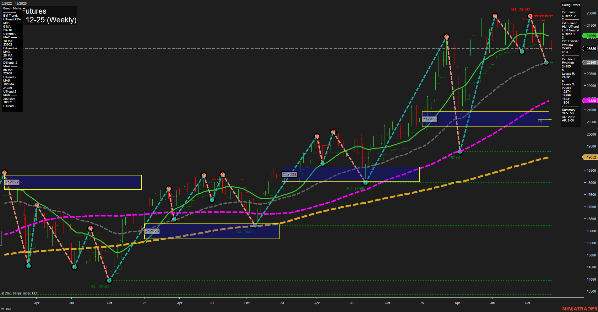 FDAX DAX Futures Weekly Chart Analysis: 2025-Dec-01 07:09 CT