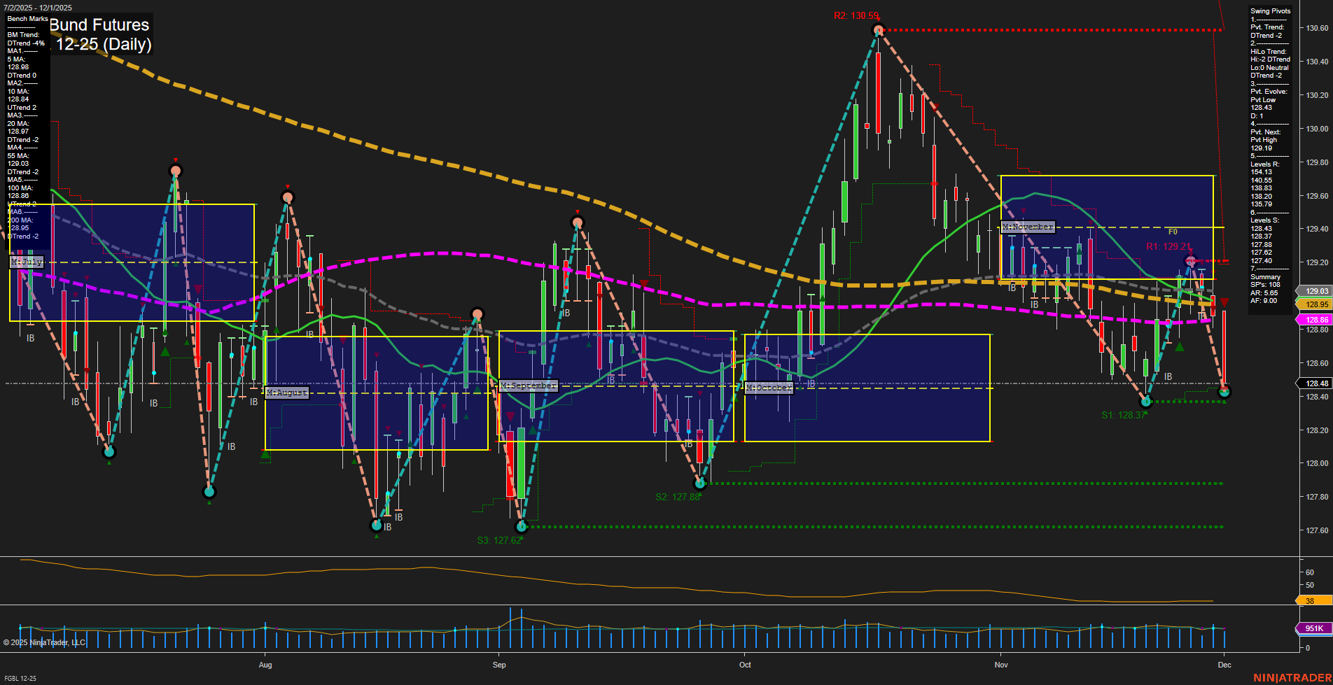 FGBL Euro-Bund Futures Daily Chart Analysis: 2025-Dec-01 07:10 CT