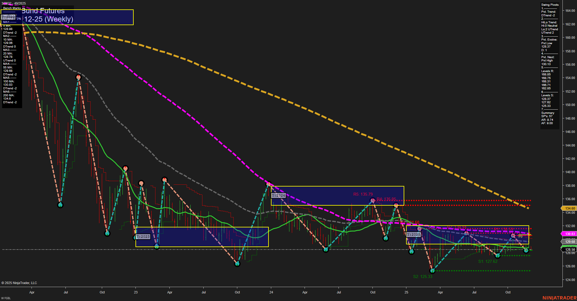 FGBL Euro-Bund Futures Weekly Chart Analysis: 2025-Dec-01 07:10 CT
