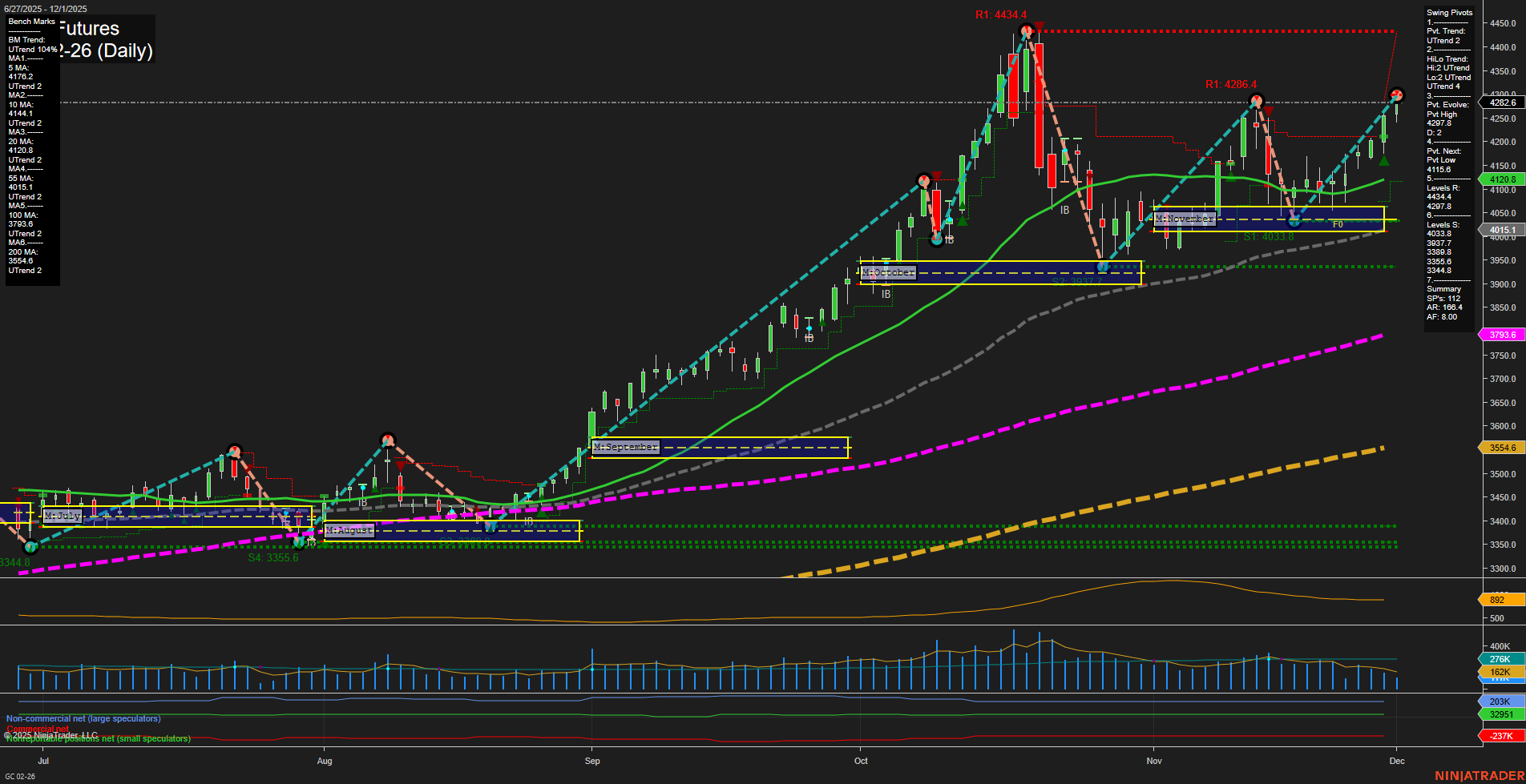 GC Gold Futures Daily Chart Analysis: 2025-Dec-01 07:10 CT