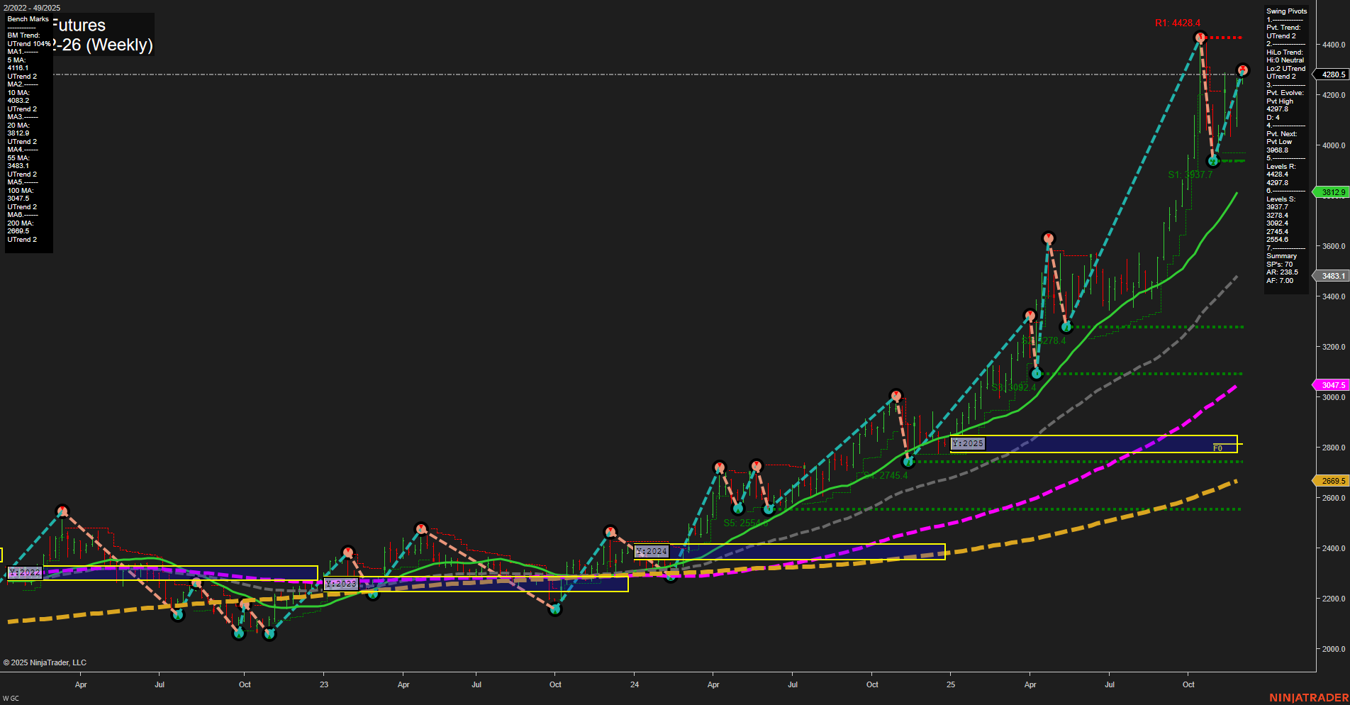 GC Gold Futures Weekly Chart Analysis: 2025-Dec-01 07:11 CT