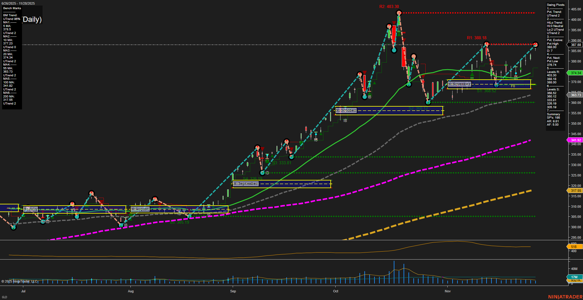 GLD SPDR Gold Shares Daily Chart Analysis: 2025-Dec-01 07:11 CT