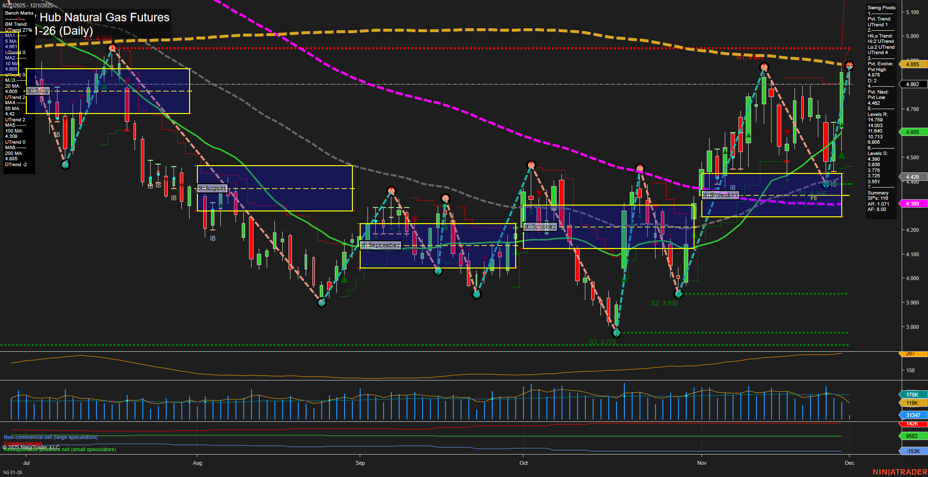 NG Henry Hub Natural Gas Futures Daily Chart Analysis: 2025-Dec-01 07:12 CT