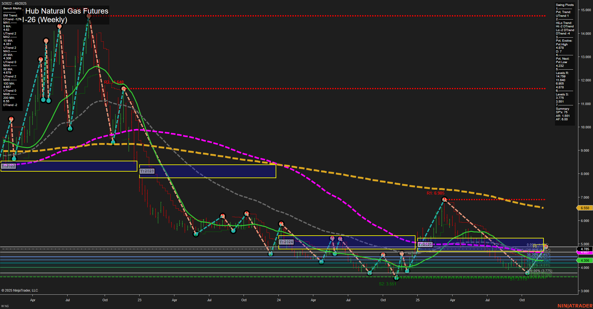 NG Henry Hub Natural Gas Futures Weekly Chart Analysis: 2025-Dec-01 07:12 CT