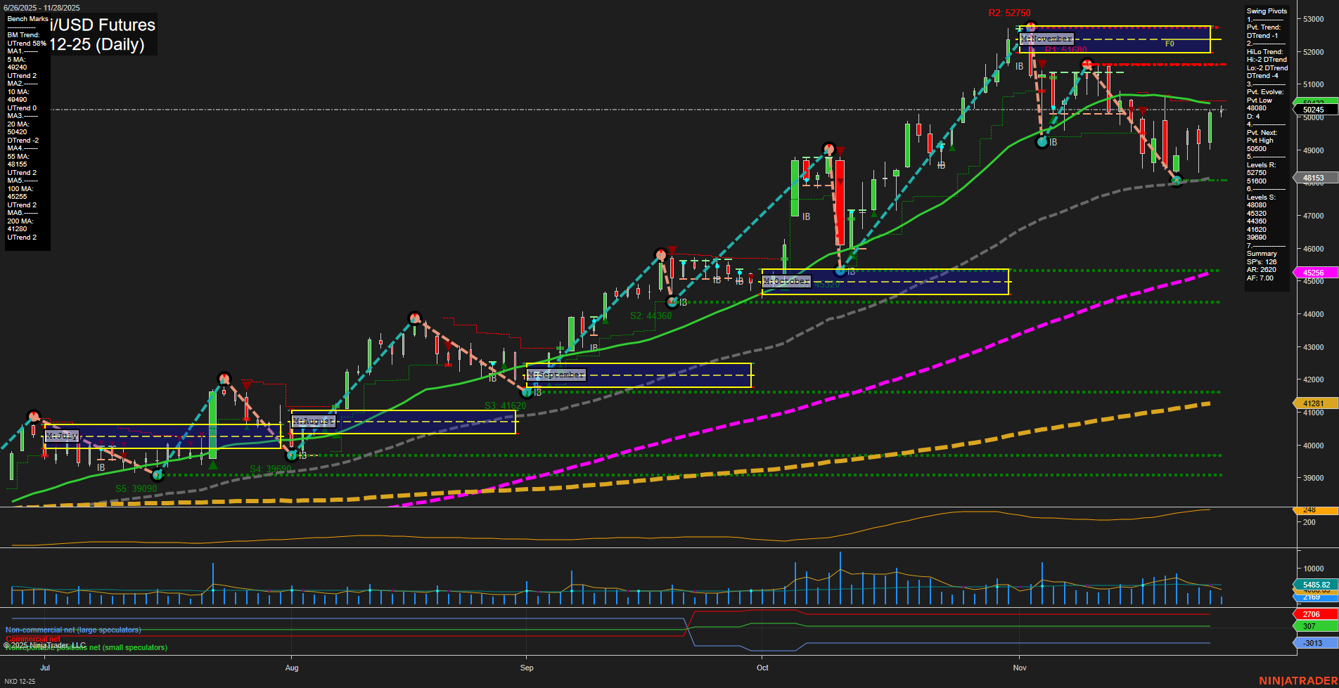 NKD Nikkei/USD Futures Daily Chart Analysis: 2025-Dec-01 07:12 CT