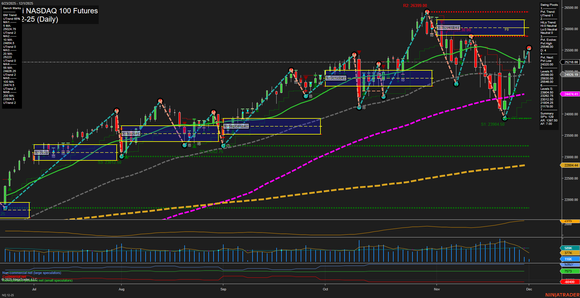NQ E-mini NASDAQ 100 Futures Daily Chart Analysis: 2025-Dec-01 07:13 CT