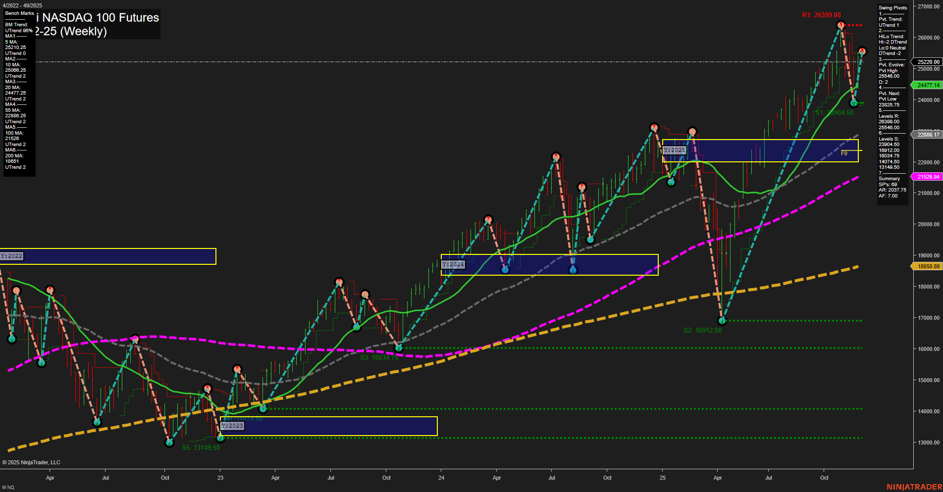 NQ E-mini NASDAQ 100 Futures Weekly Chart Analysis: 2025-Dec-01 07:14 CT
