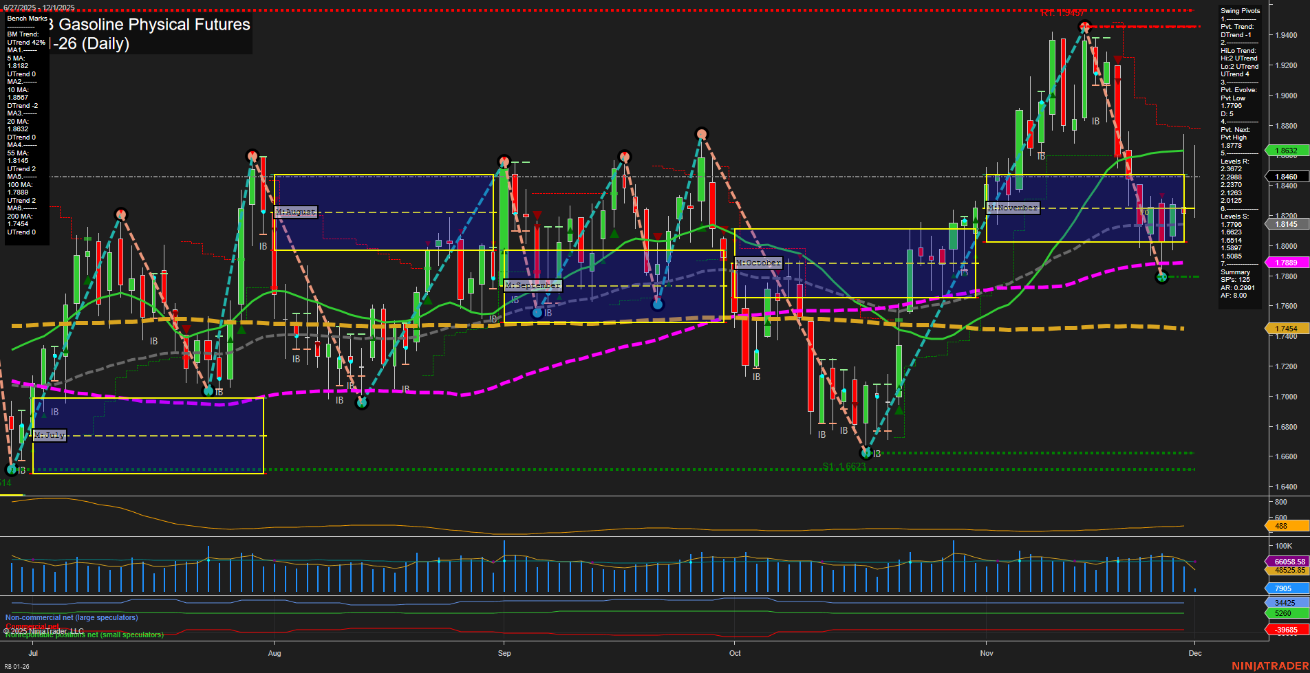 RB RBOB Gasoline Physical Futures Daily Chart Analysis: 2025-Dec-01 07:15 CT